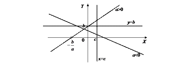 Основные элементарные функции и их графики - student2.ru