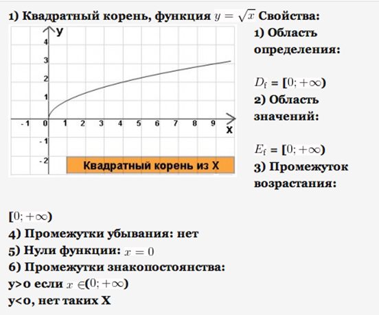 Основные элементарные функции их свойства и графики. - student2.ru