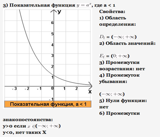 Основные элементарные функции их свойства и графики. - student2.ru