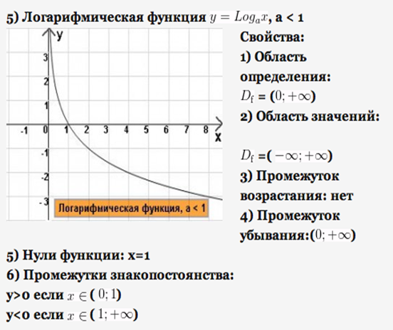 Основные элементарные функции их свойства и графики. - student2.ru