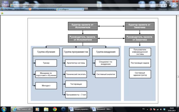 Основные этапы и результаты реализации проекта - student2.ru