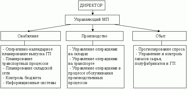 Основные задачи логистической службы - student2.ru