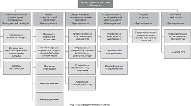 Основные задачи логистической службы - student2.ru