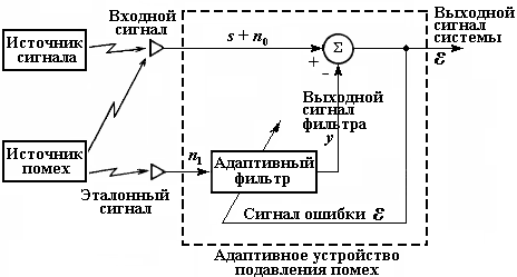 Основы адаптивного подавления помех - student2.ru