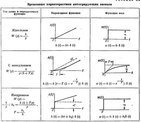 основы автоматического управления - student2.ru