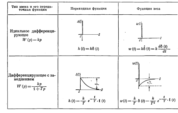 основы автоматического управления - student2.ru