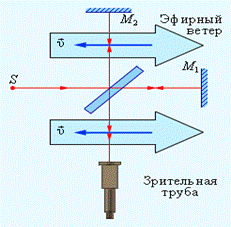основы специальной теории относительности - student2.ru