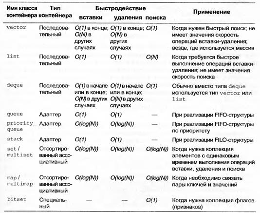 Особенности использования vector - student2.ru