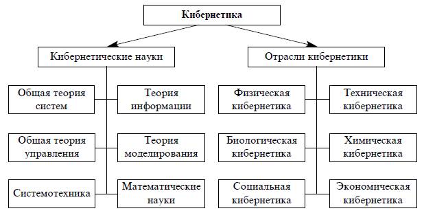 Особенности кибернетического моделирования - student2.ru