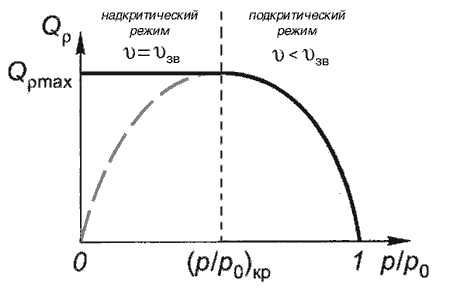 Особенности пневматического привода, достоинства и недостатки - student2.ru