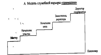 Особенности управления карьерой в организации - student2.ru