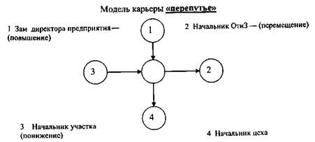 Особенности управления карьерой в организации - student2.ru