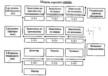 Особенности управления карьерой в организации - student2.ru