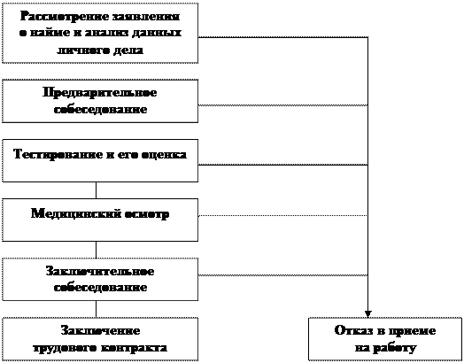 Отбор персонала предприятия торговли - student2.ru