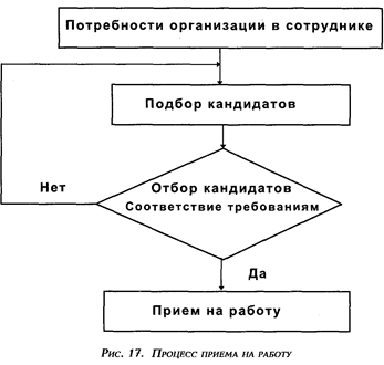 Отбор персонала в организацию. - student2.ru