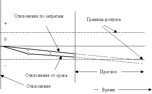 Отличие проекта от программы - student2.ru