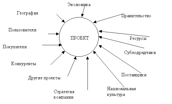 Отличие проекта от программы - student2.ru