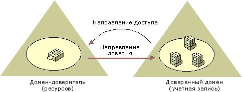 Отношения доверия в системе Windows NT - student2.ru