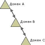 Отношения доверия в системе Windows NT - student2.ru