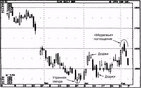 падающая звезда и «бычье» поглощение: март 1994, казначейские облигации - student2.ru