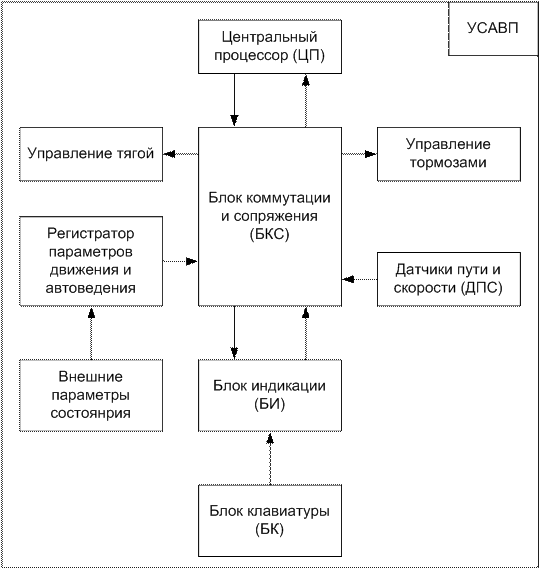 пассажирских поездов (усавп) - student2.ru