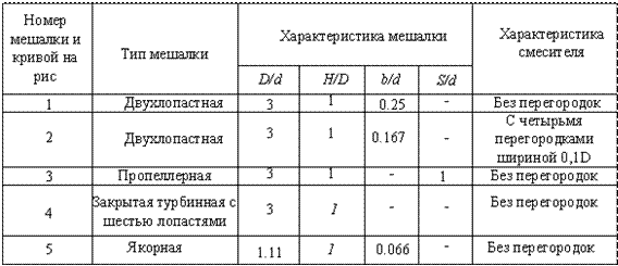 Пенообразование и взбивание - student2.ru