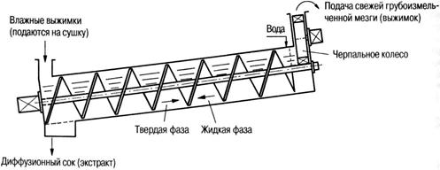 Пенообразование и взбивание - student2.ru