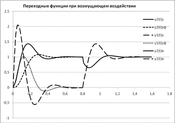 Передаточные функции разомкнутой и замкнутой САР - student2.ru