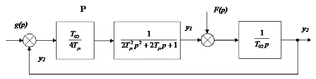 Передаточные функции разомкнутой и замкнутой САР - student2.ru