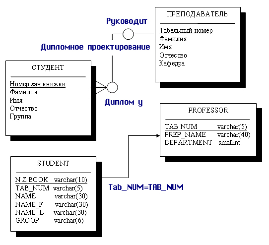 Переход к реляционной модели данных - student2.ru