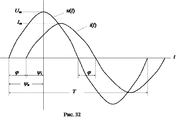 Переменный ток (напряжение) и характеризующие его величины - student2.ru