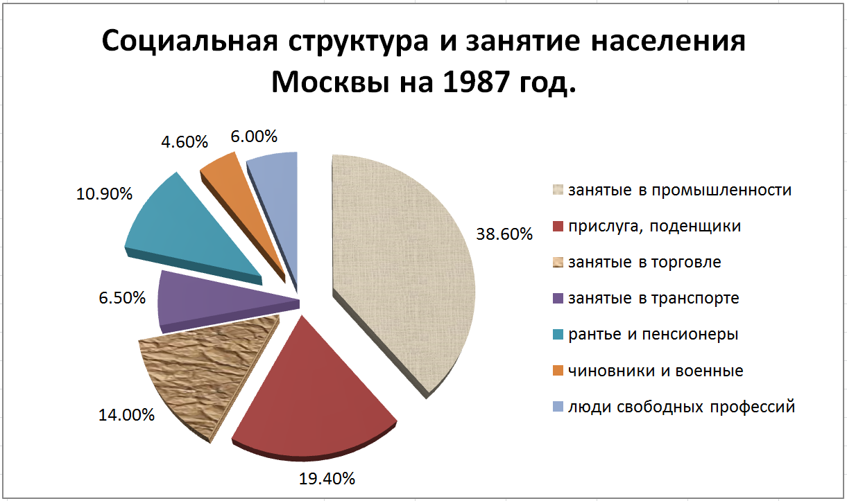 Перемещение и изменение размеров диаграммы - student2.ru