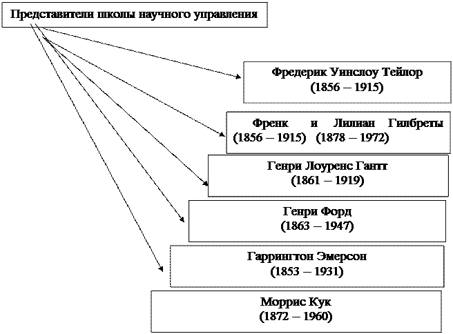 пионеры» менеджмента в индустриальной системе - student2.ru