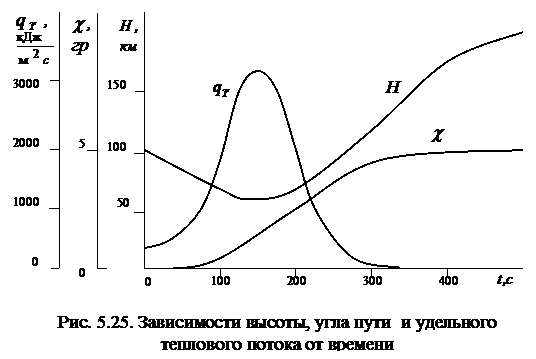 плоскости орбиты в атмосфере - student2.ru