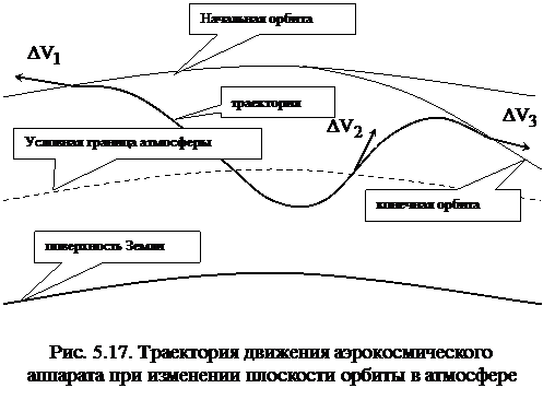 плоскости орбиты в атмосфере - student2.ru