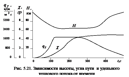 плоскости орбиты в атмосфере - student2.ru