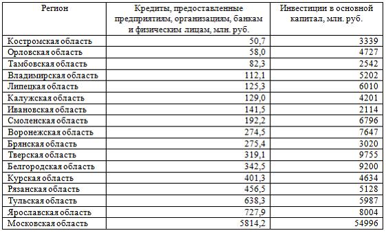 По обследованию 12 случайно выбранных семей характеристики показателей накоплений, дохода и имущества представлены в таблице - student2.ru