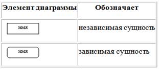 По степени структурированности данных - student2.ru