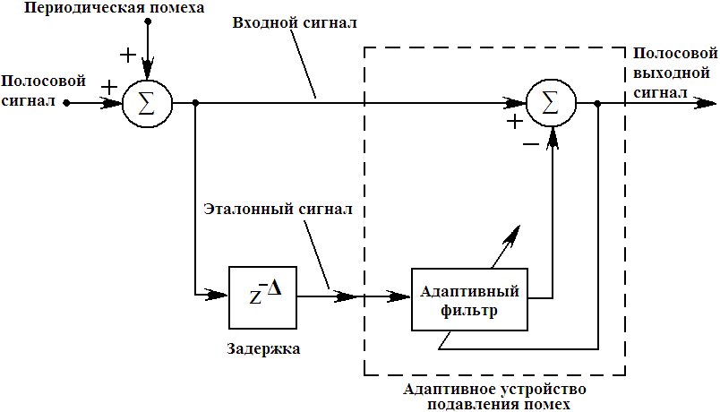 Подавление периодической помехи с помощью адаптивного устройства предсказания - student2.ru