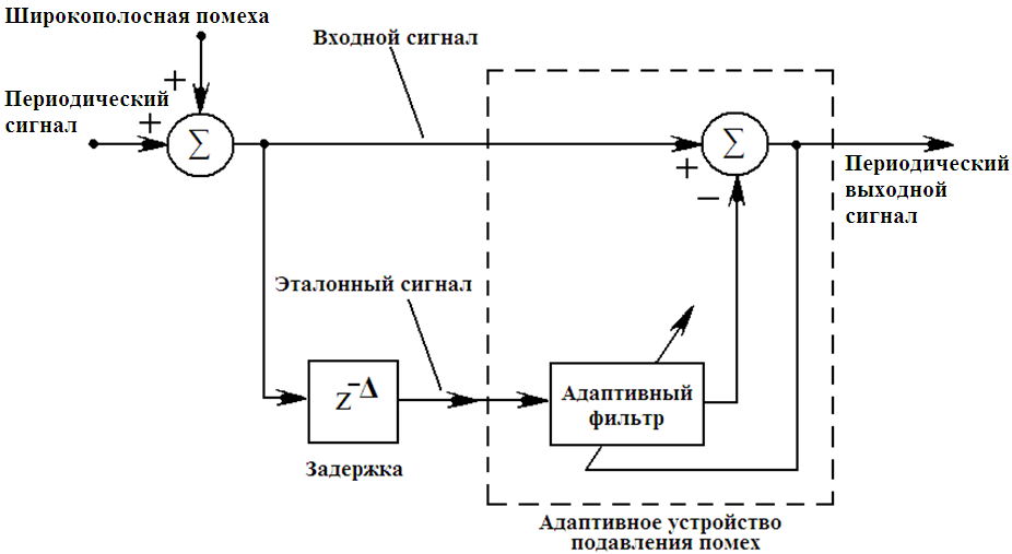 Подавление периодической помехи с помощью адаптивного устройства предсказания - student2.ru
