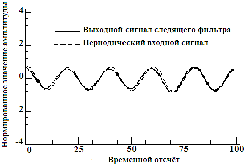 Подавление периодической помехи с помощью адаптивного устройства предсказания - student2.ru