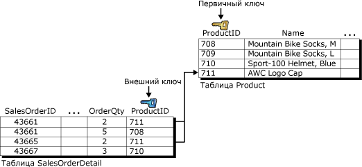 Поддержка целостности данных. 9 - student2.ru