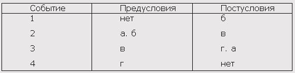 Подходы к проектированию систем с помощью сетей Петри - student2.ru