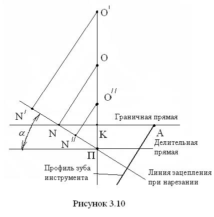 Подрез зуба колеса и его предотвращение - student2.ru