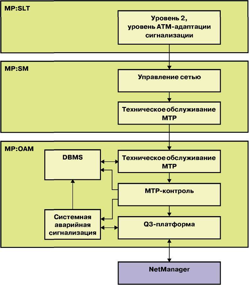 Подсистема эксплуатации, технического обслуживания и управления (OMAP) - student2.ru