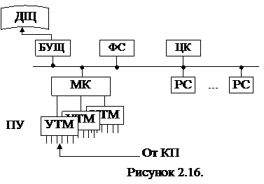 Подсистемы программного обеспечения АСУ. - student2.ru