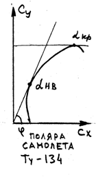 подъёмная сила и лобовое сопротивление. - student2.ru