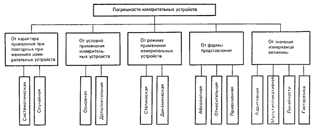 Погрешности средств измерений. При любом измерении имеется погрешность, представляющая собой отклонение результата измерения от истинного значения измеряемой величины - student2.ru