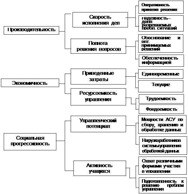 Показатели качества организационной структуры - student2.ru