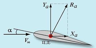 Полная аэродинамическая сила и ее проекции - student2.ru
